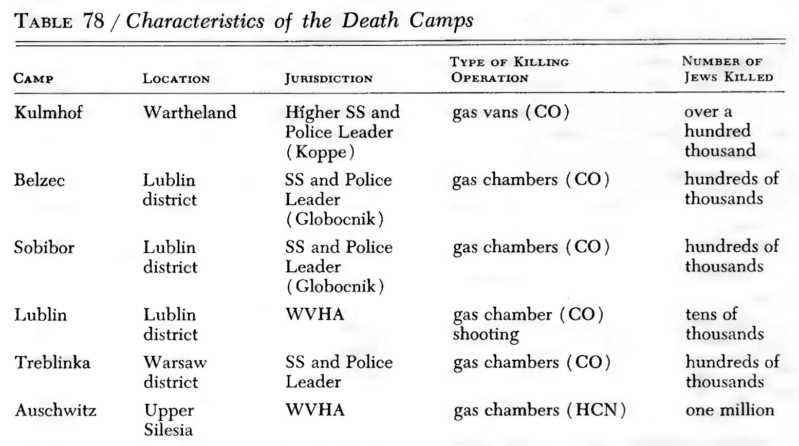 Hilberg, 1961, p. 572. Ordres de grandeur du nombre de victimes dans les camps d'extermination