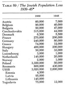 Hilberg, 1961, p. 670 La diminution de la population civile 1939-1945