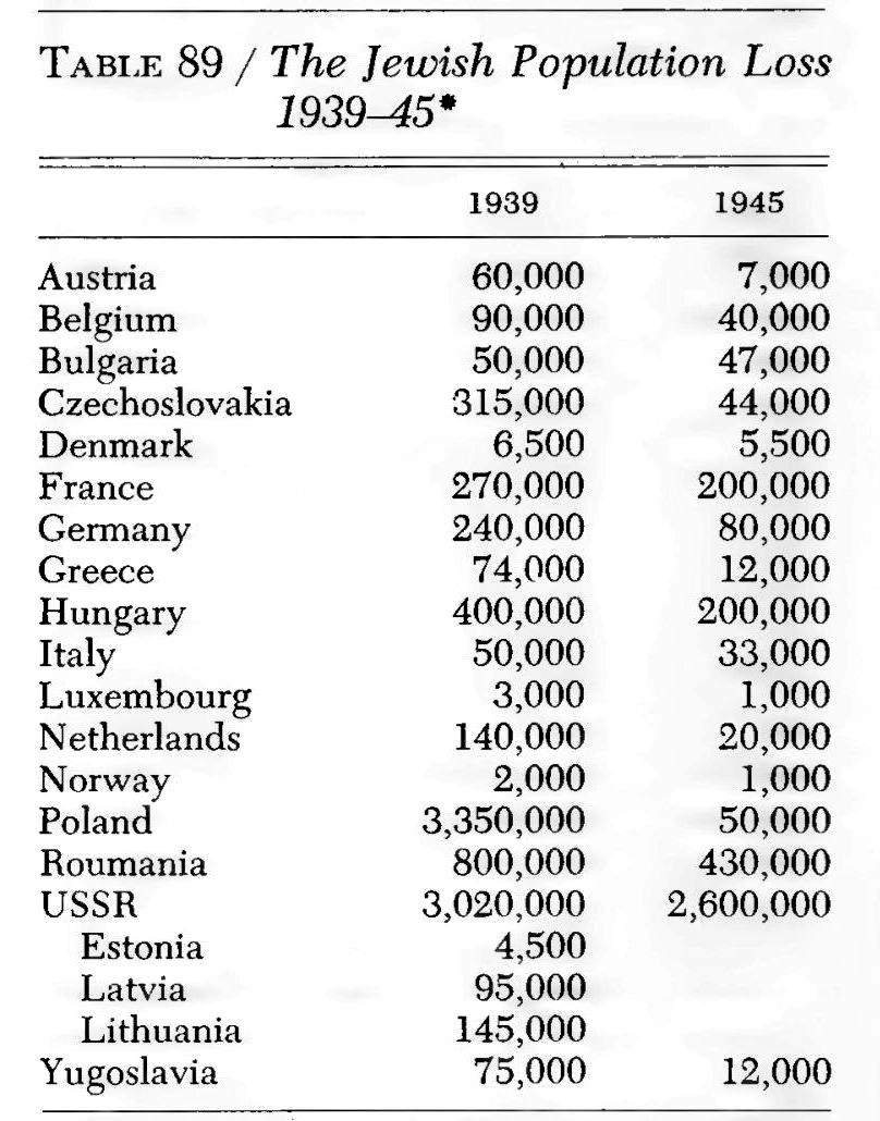Hilberg, 1961, p. 670 La diminution de la population civile 1939-1945